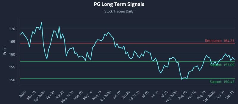 PG Long Term Analysis for September 15 2025 PG Long Term Analysis for September 15 2025