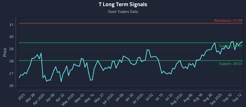 T Long Term Analysis for September 15 2025