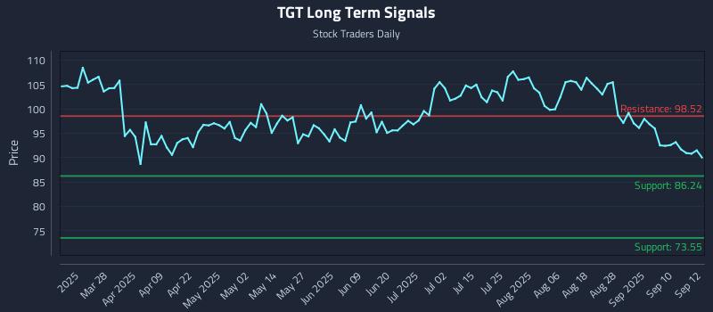 TGT Long Term Analysis for September 15 2025