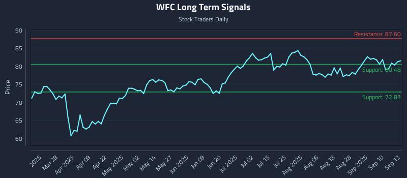 WFC Long Term Analysis for September 15 2025