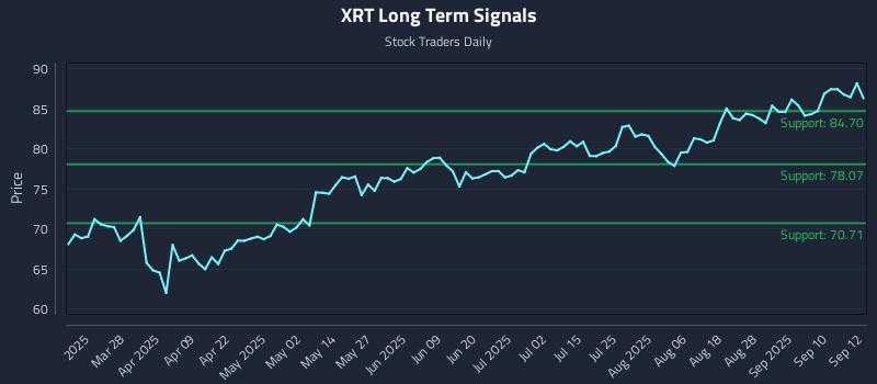 XRT Long Term Analysis for September 15 2025
