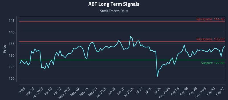 ABT Long Term Analysis for September 15 2025
