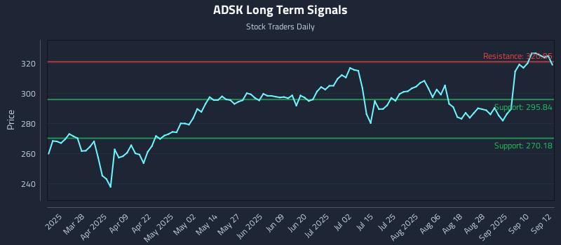 ADSK Long Term Analysis for September 15 2025