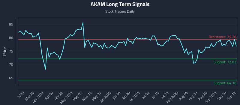 AKAM Long Term Analysis for September 15 2025