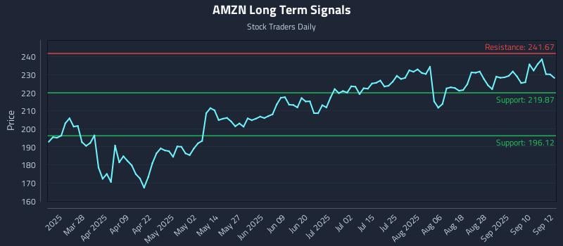 AMZN Long Term Analysis for September 15 2025