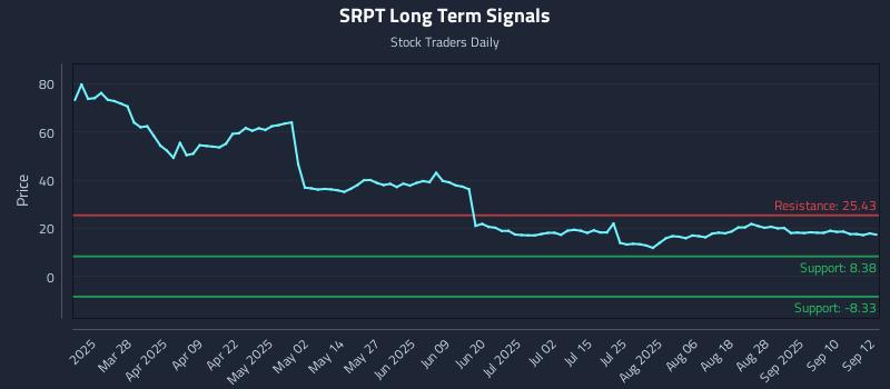 SRPT Long Term Analysis for September 15 2025