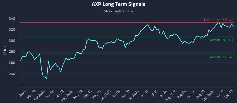 AXP Long Term Analysis for September 15 2025 AXP Long Term Analysis for September 15 2025