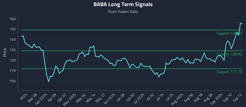 BABA Long Term Analysis for September 15 2025