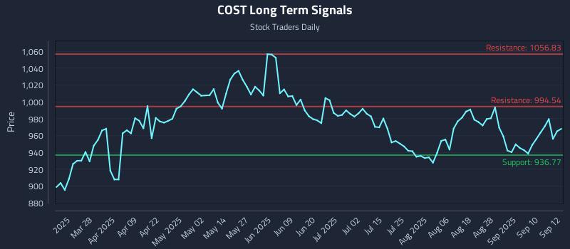COST Long Term Analysis for September 15 2025 COST Long Term Analysis for September 15 2025