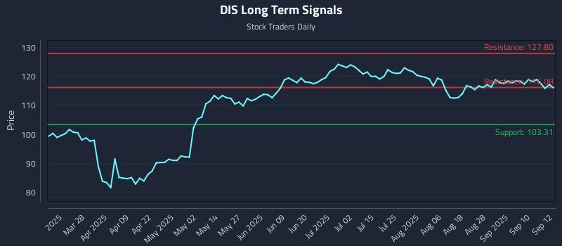 DIS Long Term Analysis for September 15 2025