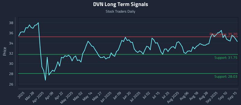 DVN Long Term Analysis for September 15 2025