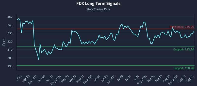 FDX Long Term Analysis for September 15 2025