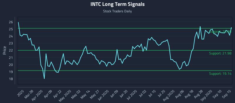 INTC Long Term Analysis for September 15 2025
