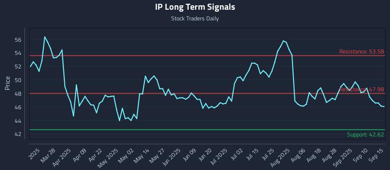 IP Long Term Analysis for September 15 2025