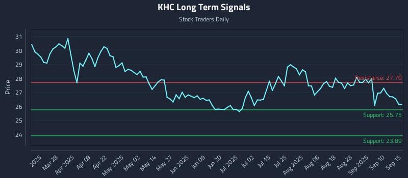 KHC Long Term Analysis for September 15 2025