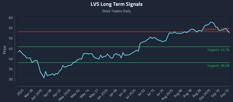 LVS Long Term Analysis for September 15 2025