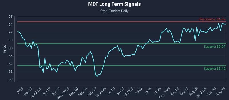 MDT Long Term Analysis for September 15 2025