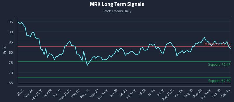 MRK Long Term Analysis for September 15 2025