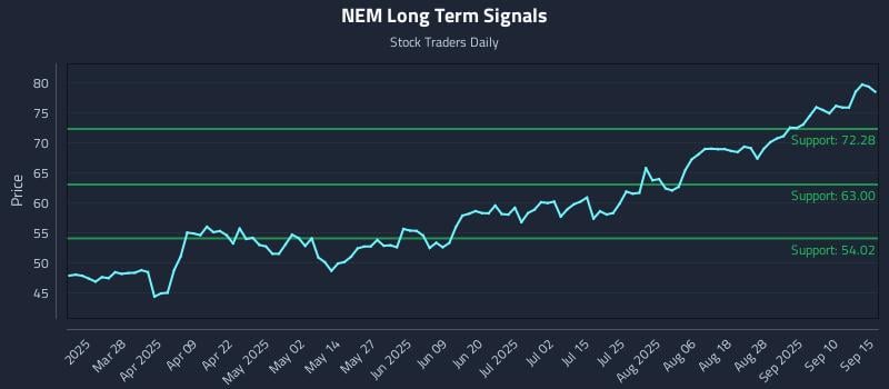 NEM Long Term Analysis for September 15 2025