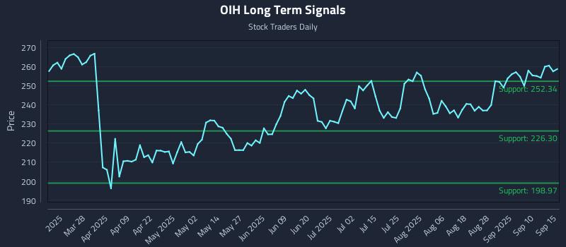 OIH Long Term Analysis for September 15 2025