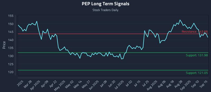 PEP Long Term Analysis for September 15 2025