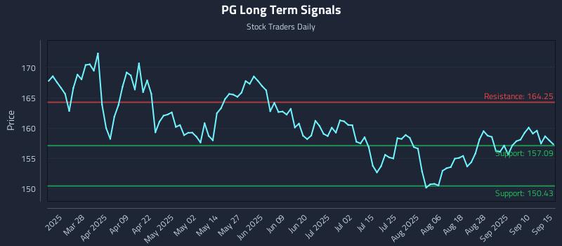 PG Long Term Analysis for September 15 2025
