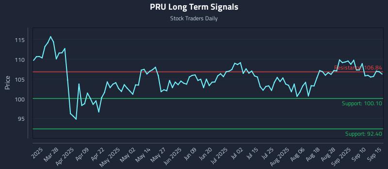 PRU Long Term Analysis for September 15 2025