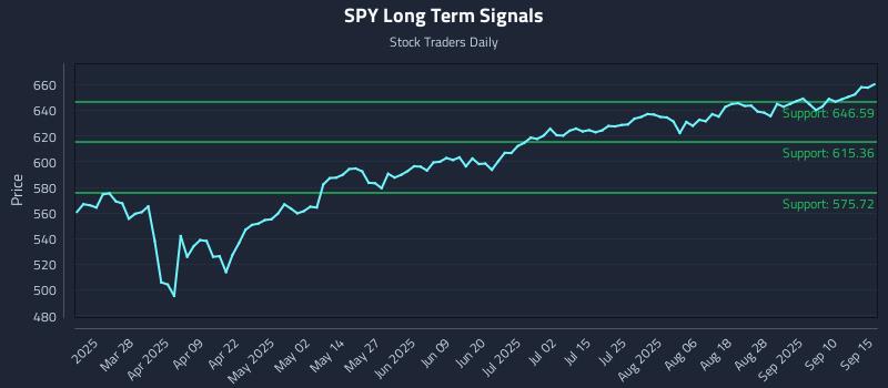 SPY Long Term Analysis for September 15 2025 SPY Long Term Analysis for September 15 2025
