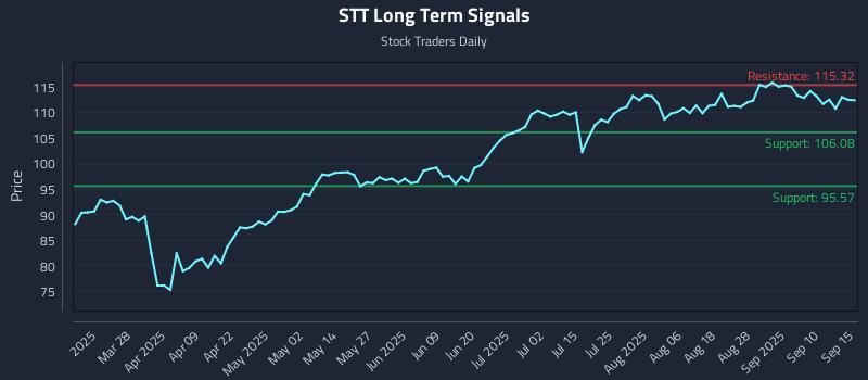 STT Long Term Analysis for September 15 2025