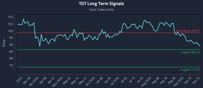 TGT Long Term Analysis for September 15 2025