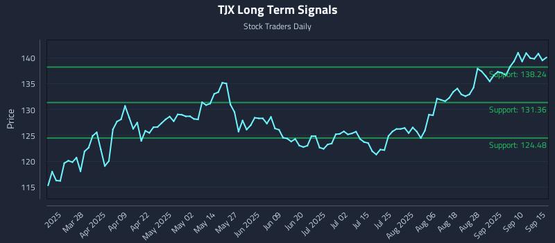 TJX Long Term Analysis for September 15 2025 TJX Long Term Analysis for September 15 2025