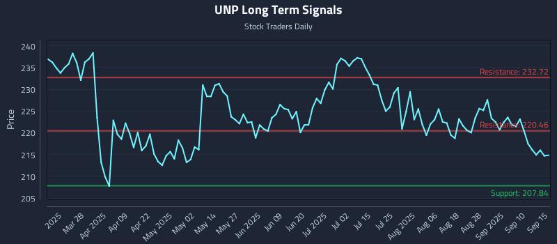 UNP Long Term Analysis for September 15 2025