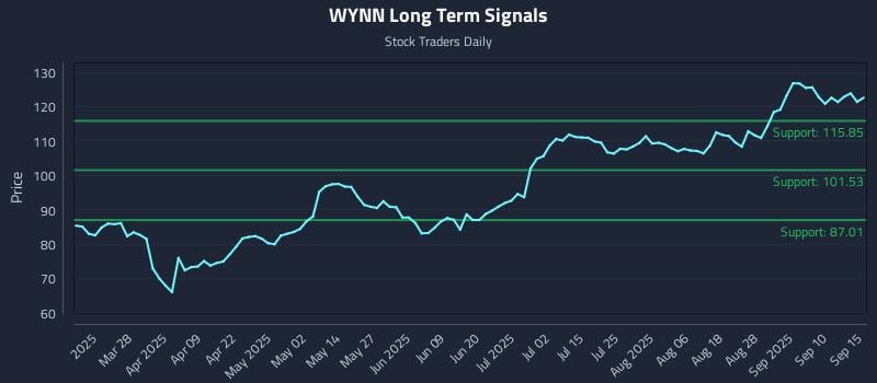 WYNN Long Term Analysis for September 15 2025 WYNN Long Term Analysis for September 15 2025