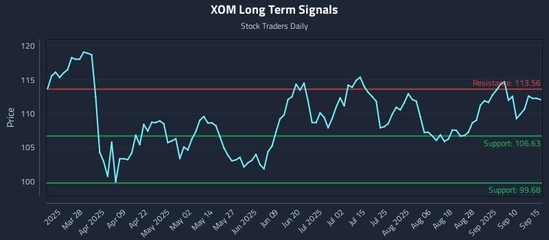 XOM Long Term Analysis for September 15 2025 XOM Long Term Analysis for September 15 2025
