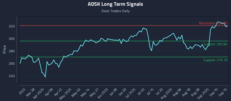ADSK Long Term Analysis for September 15 2025