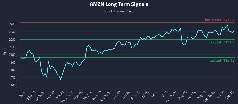 AMZN Long Term Analysis for September 15 2025