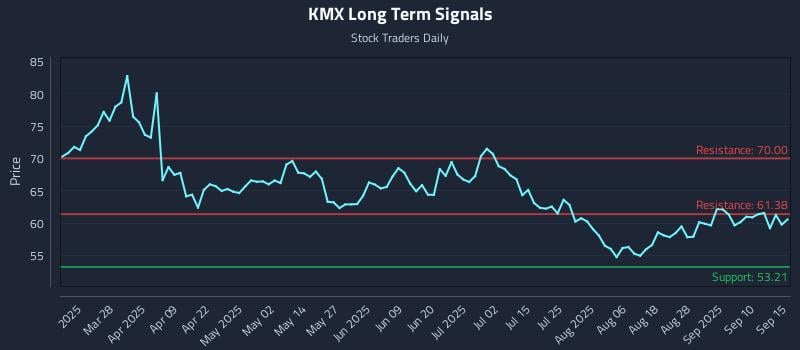 KMX Long Term Analysis for September 15 2025