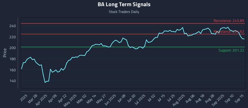 Ba Essentials Graph Precision Trading with The Boeing Company (BA) Risk Zones - Stock ...