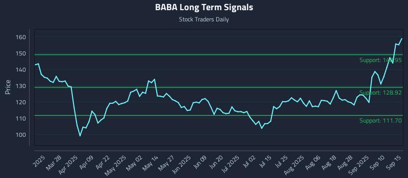 BABA Long Term Analysis for September 15 2025