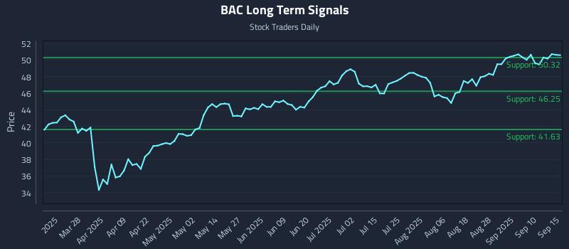 BAC Long Term Analysis for September 15 2025