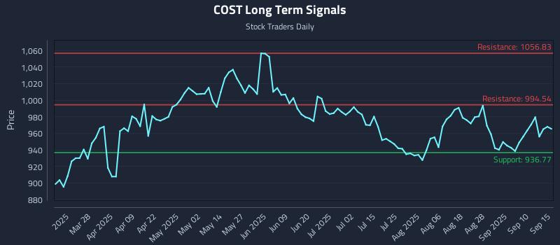 COST Long Term Analysis for September 15 2025
