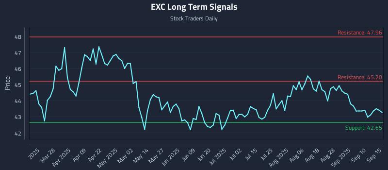 EXC Long Term Analysis for September 15 2025 EXC Long Term Analysis for September 15 2025