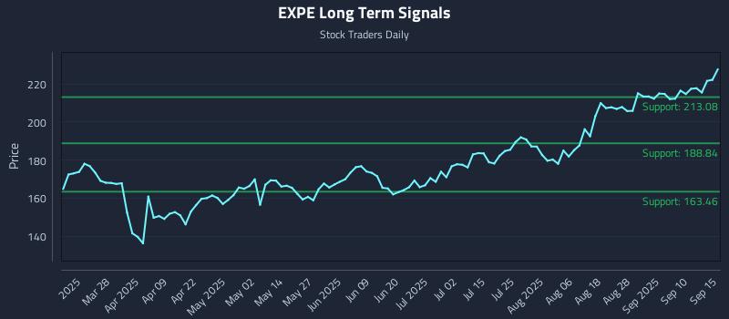 EXPE Long Term Analysis for September 15 2025