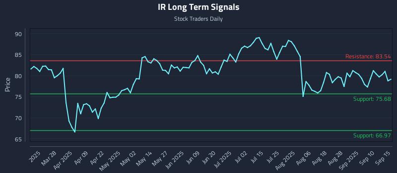 IR Long Term Analysis for September 15 2025