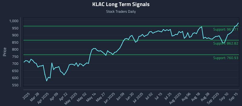 KLAC Long Term Analysis for September 15 2025 KLAC Long Term Analysis for September 15 2025
