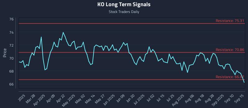 KO Long Term Analysis for September 15 2025