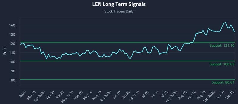 LEN Long Term Analysis for September 15 2025