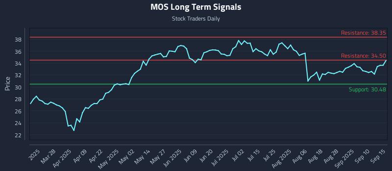MOS Long Term Analysis for September 15 2025