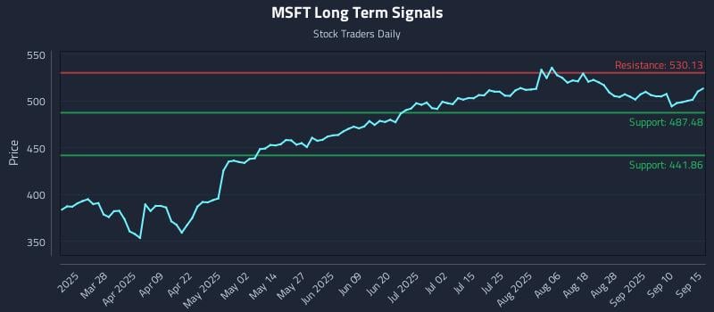 MSFT Long Term Analysis for September 15 2025