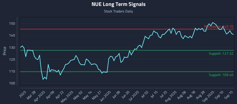 NUE Long Term Analysis for September 15 2025